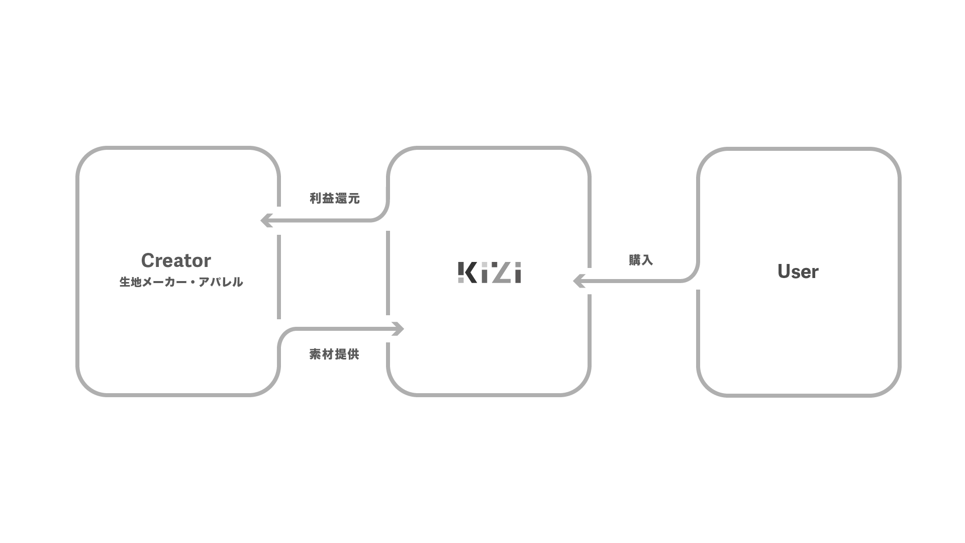 ビジネスモデルの図